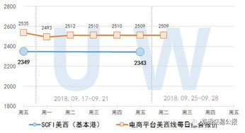 2018.9.25 集裝箱遠(yuǎn)期運價交易行情 歐洲 美西